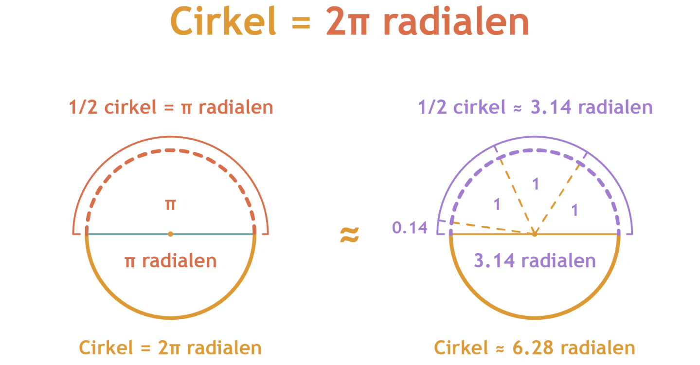 05_Cirkel verdelen in radialen