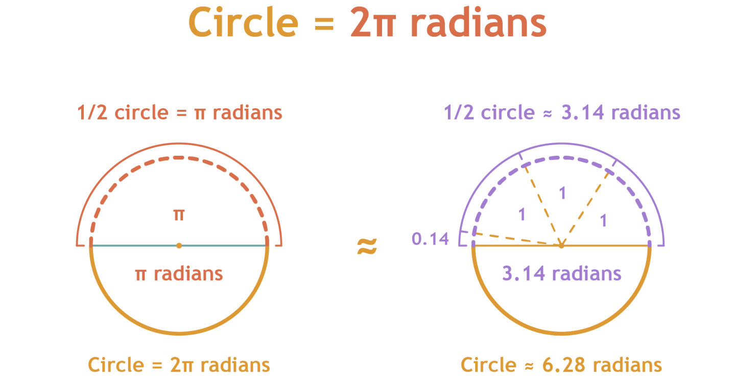 05_Dividing a circle in radians